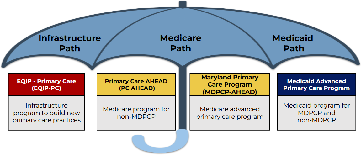 Umbrella diagram depicting the 3 main pathways (Infrastructure path, medicare path, and medicaid path) for the Maryland Primary Care Program AHEAD model.